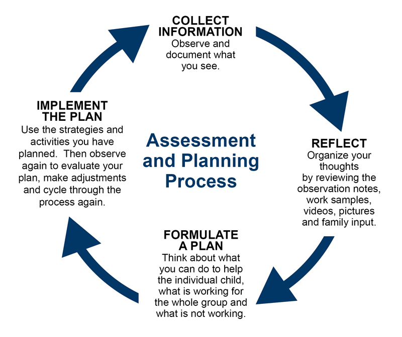 Assessment plan